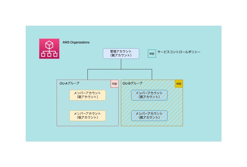 AWS Organizationsの図 (1)