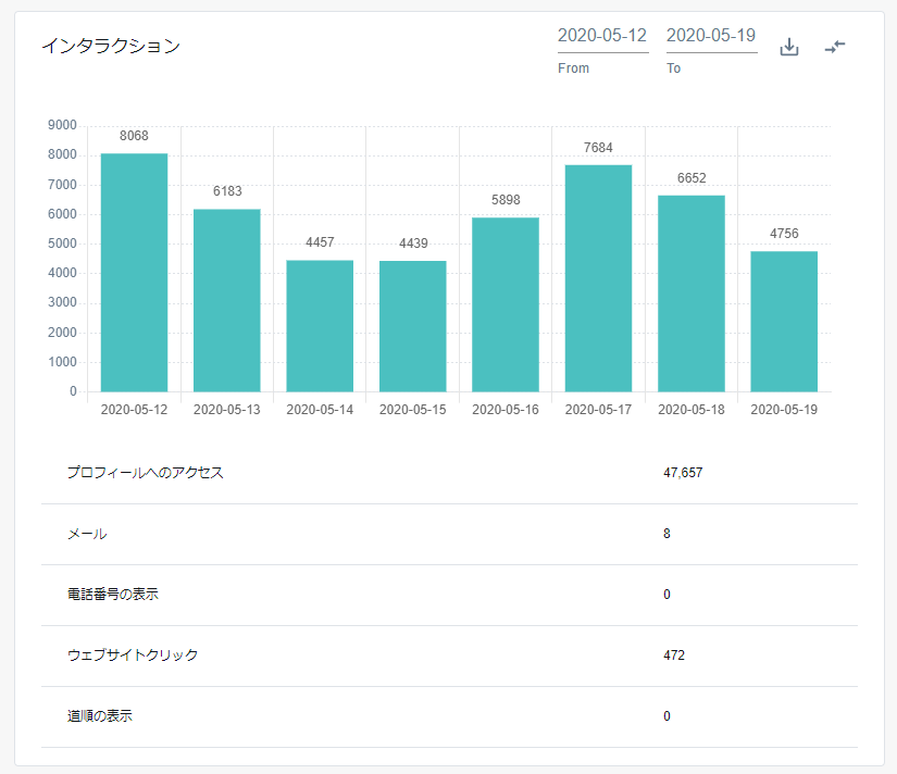 インタラクション 発見 フォロワー男女比 フォロワー年齢層 フォロワーの地域 Sinisサポートセンター