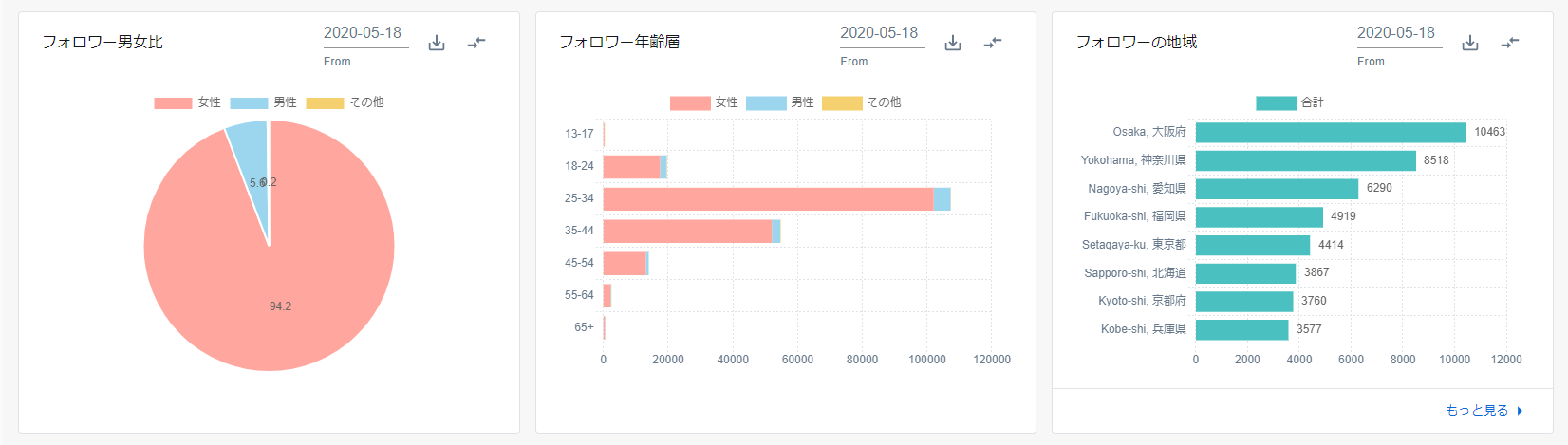 ダッシュボード フォロワー属性.png
