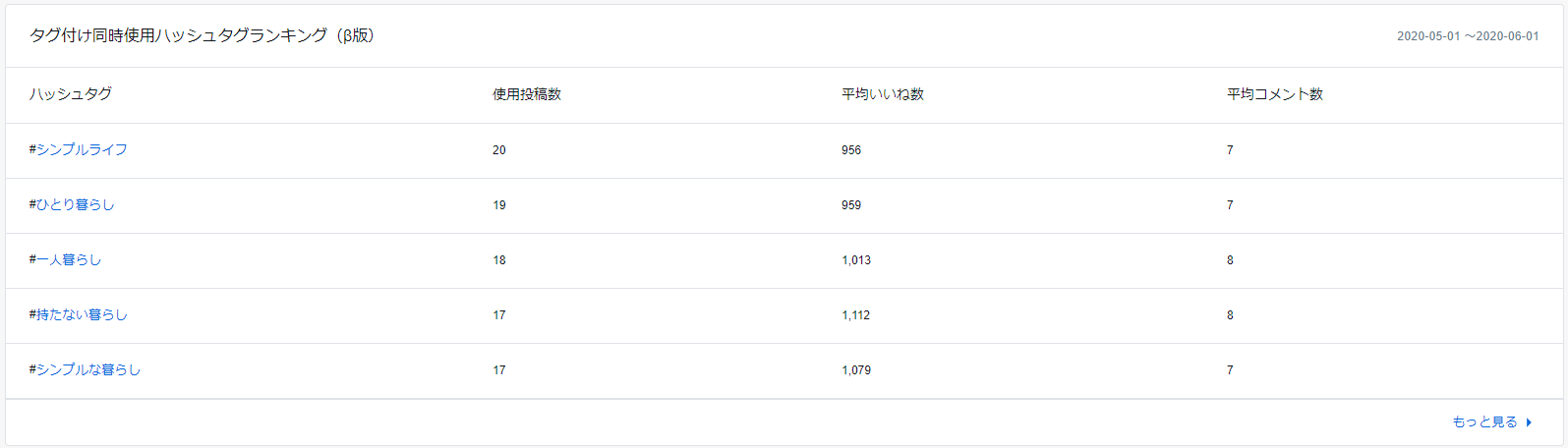 タグ付け同時使用ハッシュタグランキング - コピー.png
